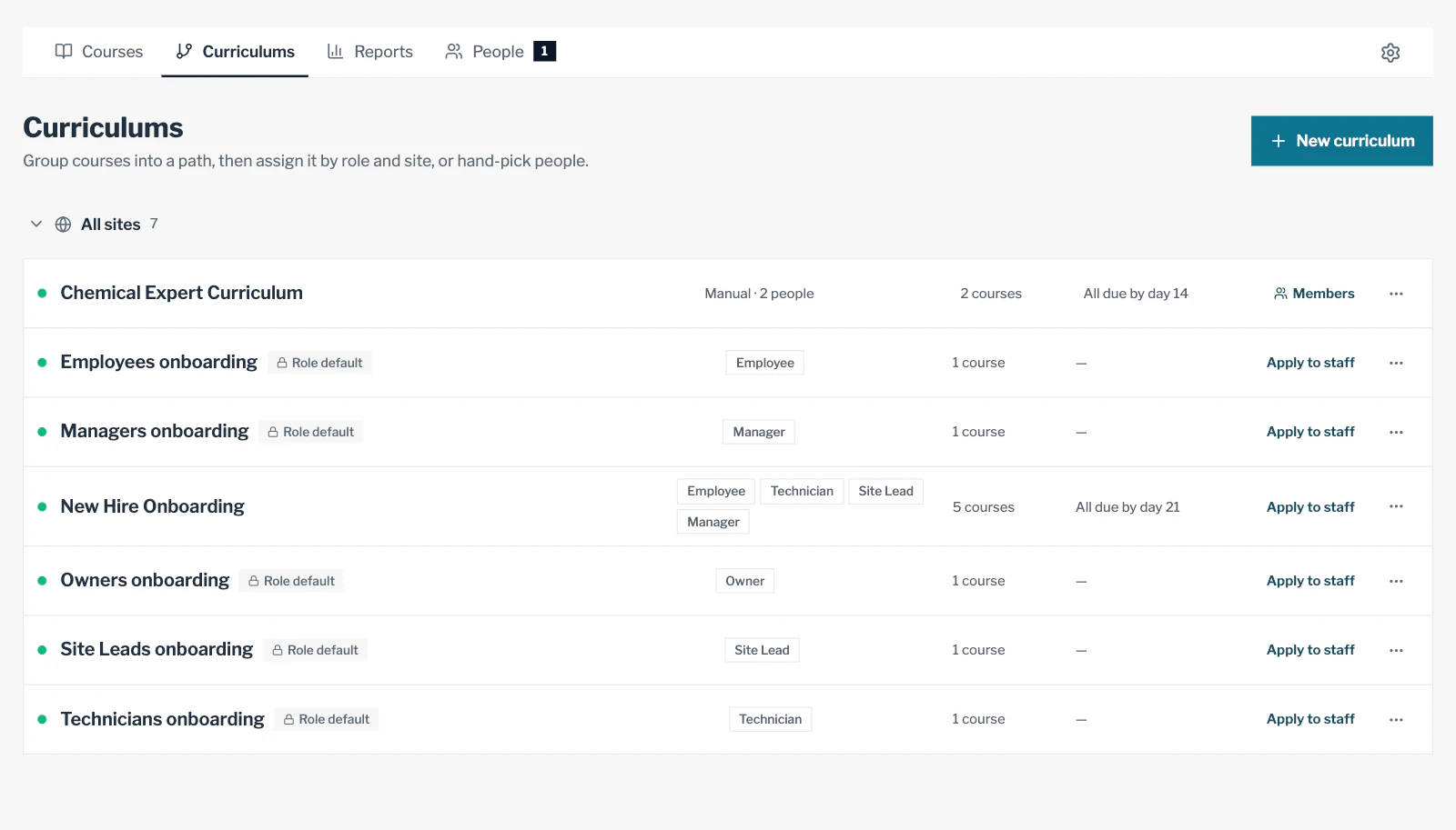 Curriculums in LearnConsole: learning paths for all sites, such as the Chemical Expert Curriculum for two people and onboarding for each role, with their courses, due days and Apply to staff.