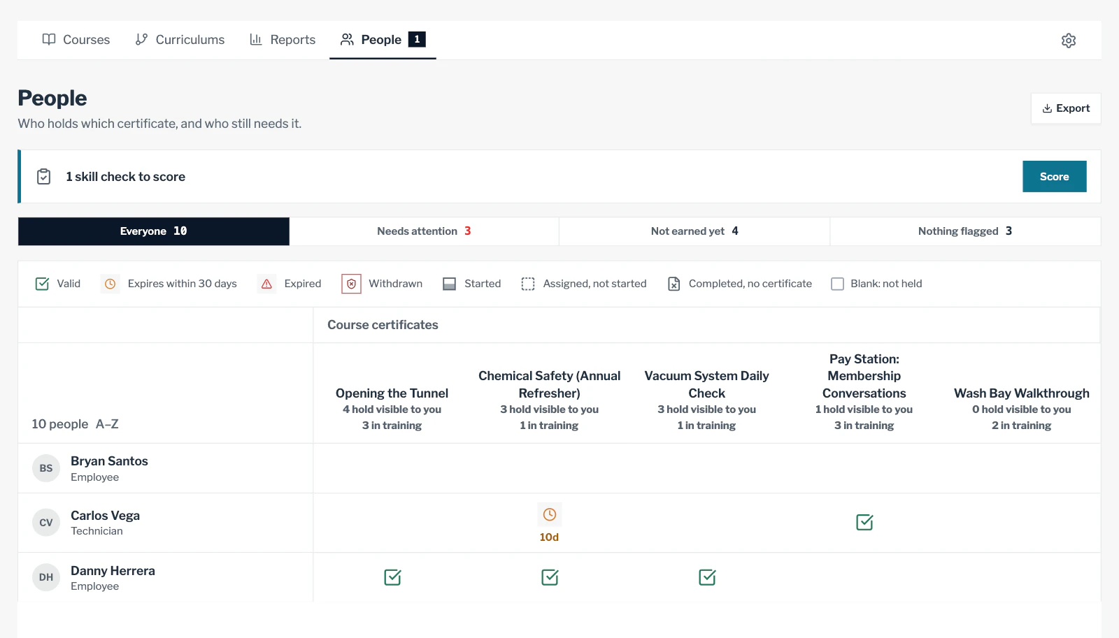 The People page in LearnConsole: one skill check to score, and each course certificate with how many people hold it, who is in training and who needs attention.